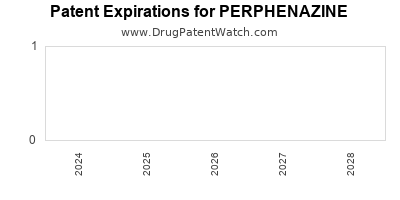 Drug patent expirations by year for PERPHENAZINE