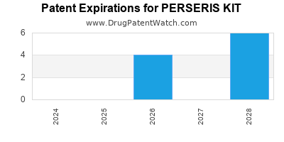 Drug patent expirations by year for PERSERIS KIT