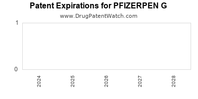 Drug patent expirations by year for PFIZERPEN G