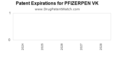 Drug patent expirations by year for PFIZERPEN VK