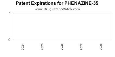 Drug patent expirations by year for PHENAZINE-35
