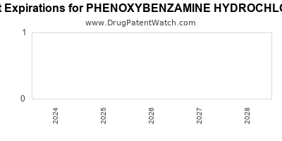 Drug patent expirations by year for PHENOXYBENZAMINE HYDROCHLORIDE