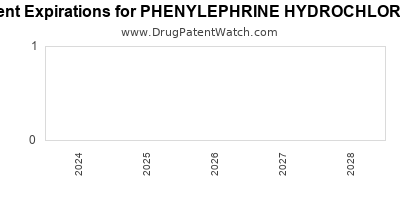 Drug patent expirations by year for PHENYLEPHRINE HYDROCHLORIDE