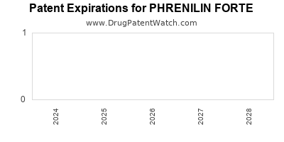 Drug patent expirations by year for PHRENILIN FORTE