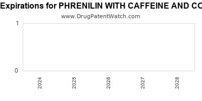 Drug patent expirations by year for PHRENILIN WITH CAFFEINE AND CODEINE