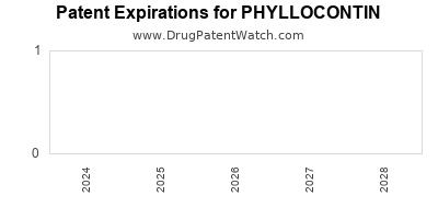 Drug patent expirations by year for PHYLLOCONTIN