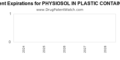 Drug patent expirations by year for PHYSIOSOL IN PLASTIC CONTAINER