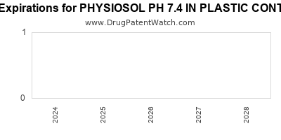 Drug patent expirations by year for PHYSIOSOL PH 7.4 IN PLASTIC CONTAINER