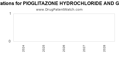 Drug patent expirations by year for PIOGLITAZONE HYDROCHLORIDE AND GLIMEPIRIDE