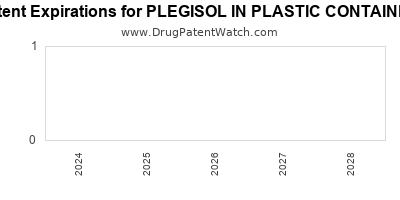 Drug patent expirations by year for PLEGISOL IN PLASTIC CONTAINER
