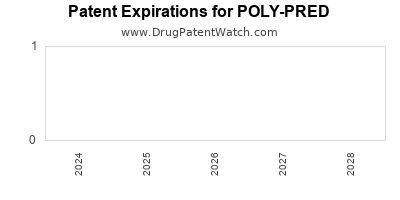 Drug patent expirations by year for POLY-PRED