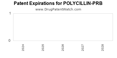 Drug patent expirations by year for POLYCILLIN-PRB