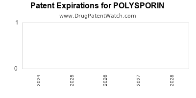 Drug patent expirations by year for POLYSPORIN
