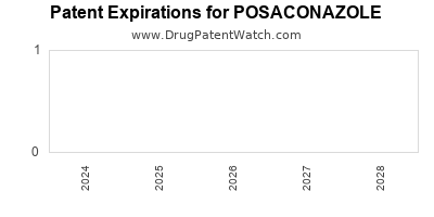 Drug patent expirations by year for POSACONAZOLE