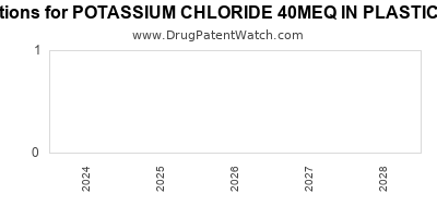 Drug patent expirations by year for POTASSIUM CHLORIDE 40MEQ IN PLASTIC CONTAINER