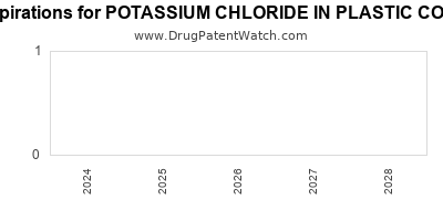 Drug patent expirations by year for POTASSIUM CHLORIDE IN PLASTIC CONTAINER