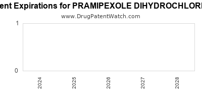 Drug patent expirations by year for PRAMIPEXOLE DIHYDROCHLORIDE