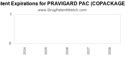 Drug patent expirations by year for PRAVIGARD PAC (COPACKAGED)