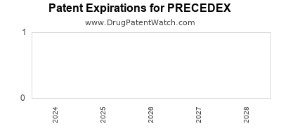 Drug patent expirations by year for PRECEDEX
