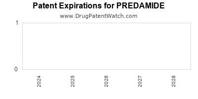Drug patent expirations by year for PREDAMIDE