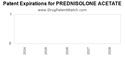 Drug patent expirations by year for PREDNISOLONE ACETATE