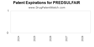 Drug patent expirations by year for PREDSULFAIR