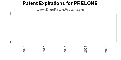 Drug patent expirations by year for PRELONE