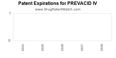 Drug patent expirations by year for PREVACID IV