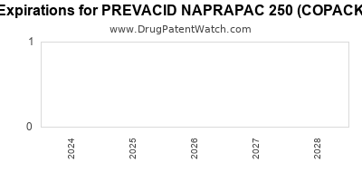 Drug patent expirations by year for PREVACID NAPRAPAC 250 (COPACKAGED)