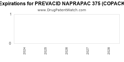 Drug patent expirations by year for PREVACID NAPRAPAC 375 (COPACKAGED)
