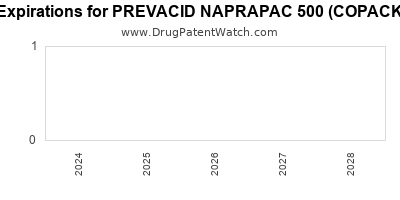 Drug patent expirations by year for PREVACID NAPRAPAC 500 (COPACKAGED)