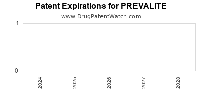 Drug patent expirations by year for PREVALITE