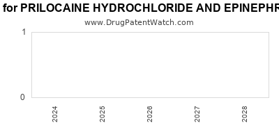 Drug patent expirations by year for PRILOCAINE HYDROCHLORIDE AND EPINEPHRINE BITARTRATE