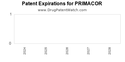 Drug patent expirations by year for PRIMACOR