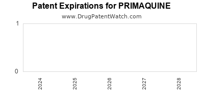 Drug patent expirations by year for PRIMAQUINE