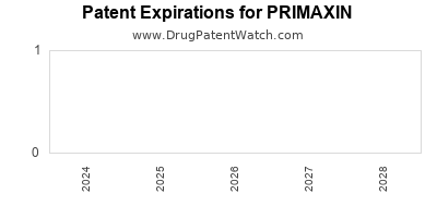 Drug patent expirations by year for PRIMAXIN