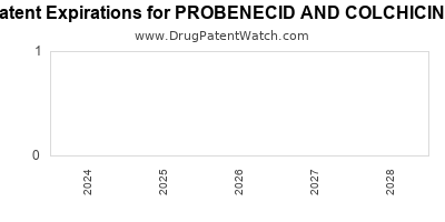 Drug patent expirations by year for PROBENECID AND COLCHICINE