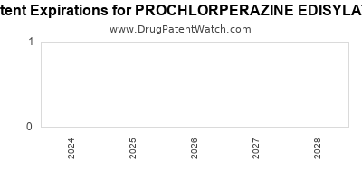 Drug patent expirations by year for PROCHLORPERAZINE EDISYLATE