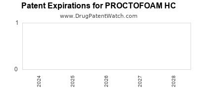 Drug patent expirations by year for PROCTOFOAM HC