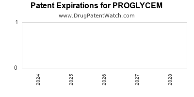 Drug patent expirations by year for PROGLYCEM