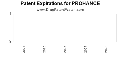 Drug patent expirations by year for PROHANCE