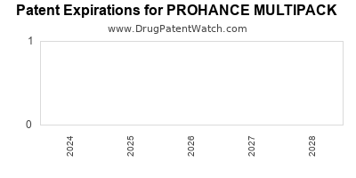 Drug patent expirations by year for PROHANCE MULTIPACK
