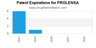 Drug patent expirations by year for PROLENSA