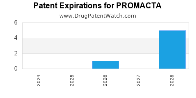 Drug patent expirations by year for PROMACTA