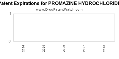 Drug patent expirations by year for PROMAZINE HYDROCHLORIDE