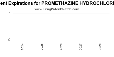 Drug patent expirations by year for PROMETHAZINE HYDROCHLORIDE