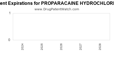 Drug patent expirations by year for PROPARACAINE HYDROCHLORIDE