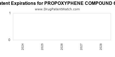 Drug patent expirations by year for PROPOXYPHENE COMPOUND 65