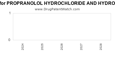 Drug patent expirations by year for PROPRANOLOL HYDROCHLORIDE AND HYDROCHLOROTHIAZIDE