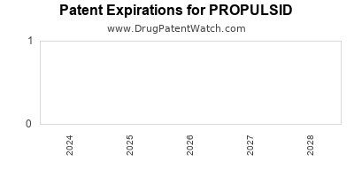 Drug patent expirations by year for PROPULSID